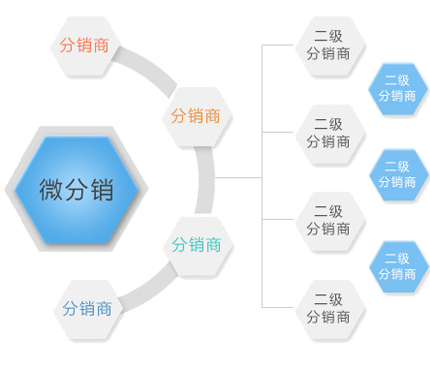三级分销系统