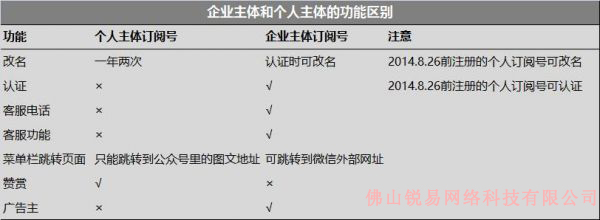 佛山做公众号，企业主体和个人主体，哪种好？