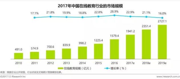 在线教育走进2018：谁终将成为“擎旗者”？