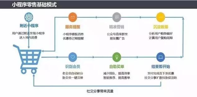小程序+新零售,开启行业新时代