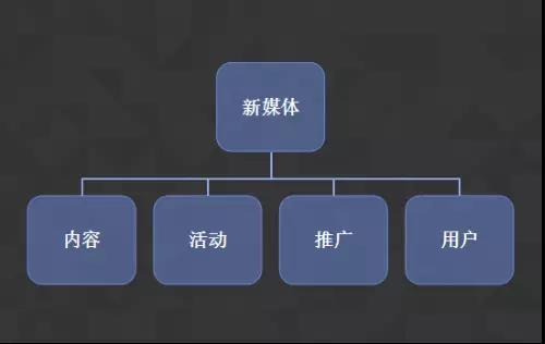 公众号运营四件事儿：内容、活动、推广、用户互动怎么做？