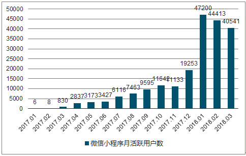 2018年微信小程序行业发展报告